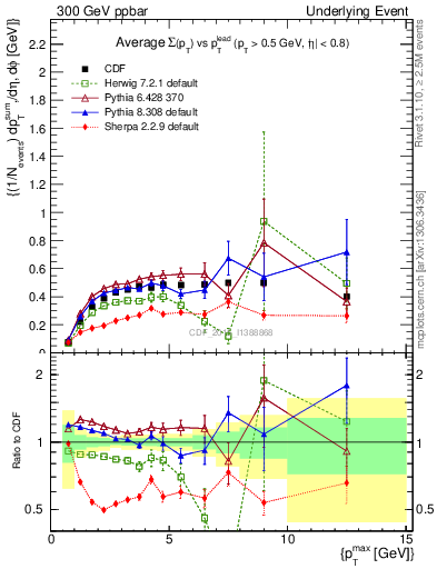 Plot of sumpt-vs-pt-trnsMax in 300 GeV ppbar collisions