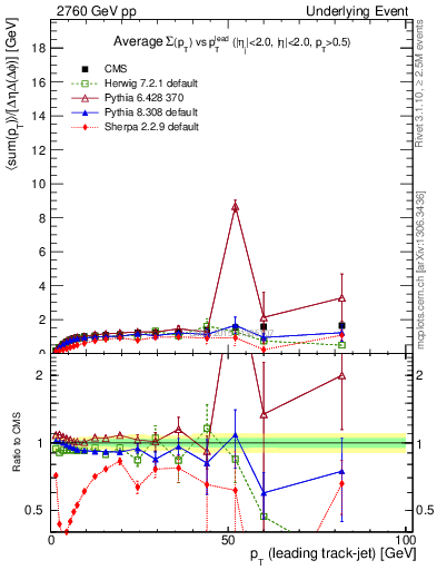 Plot of sumpt-vs-pt-trnsMax in 2760 GeV pp collisions