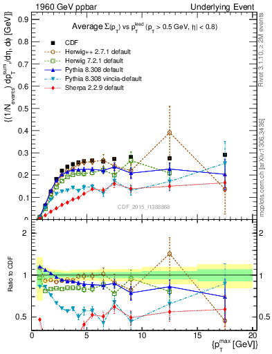 Plot of sumpt-vs-pt-trnsMin in 1960 GeV ppbar collisions
