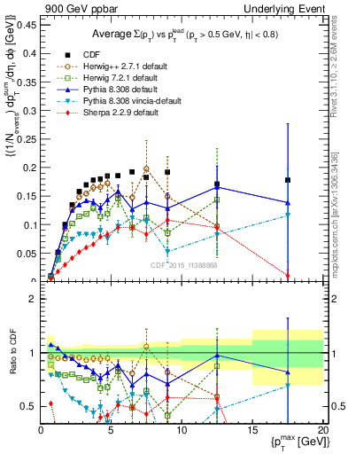 Plot of sumpt-vs-pt-trnsMin in 900 GeV ppbar collisions