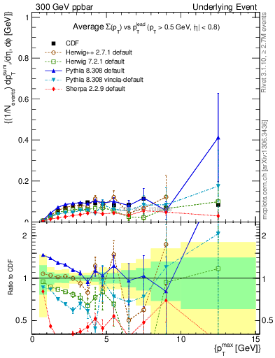Plot of sumpt-vs-pt-trnsMin in 300 GeV ppbar collisions