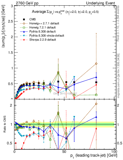 Plot of sumpt-vs-pt-trnsMin in 2760 GeV pp collisions