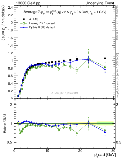 Plot of sumpt-vs-pt-trnsMin in 13000 GeV pp collisions