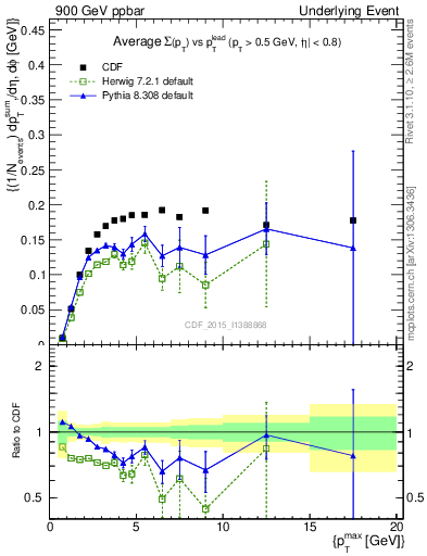 Plot of sumpt-vs-pt-trnsMin in 900 GeV ppbar collisions