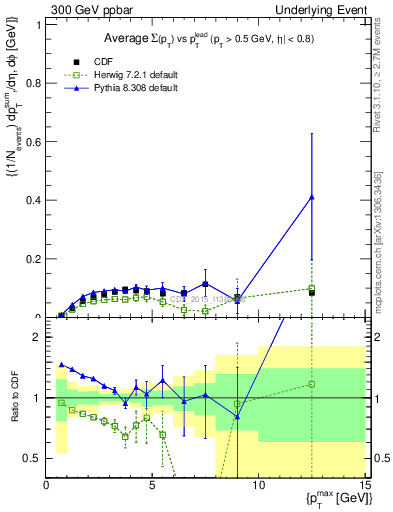 Plot of sumpt-vs-pt-trnsMin in 300 GeV ppbar collisions