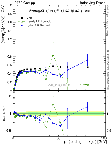 Plot of sumpt-vs-pt-trnsMin in 2760 GeV pp collisions