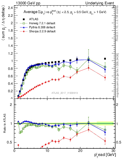 Plot of sumpt-vs-pt-trnsMin in 13000 GeV pp collisions