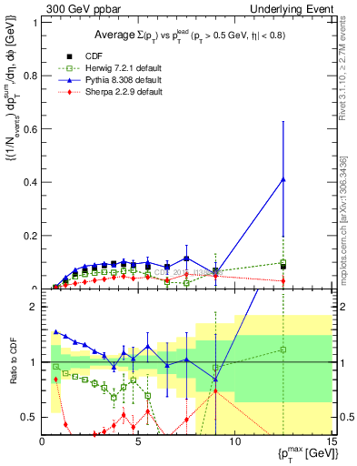 Plot of sumpt-vs-pt-trnsMin in 300 GeV ppbar collisions