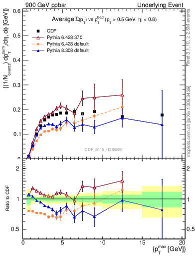 Plot of sumpt-vs-pt-trnsMin in 900 GeV ppbar collisions