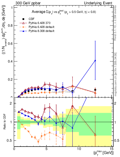 Plot of sumpt-vs-pt-trnsMin in 300 GeV ppbar collisions