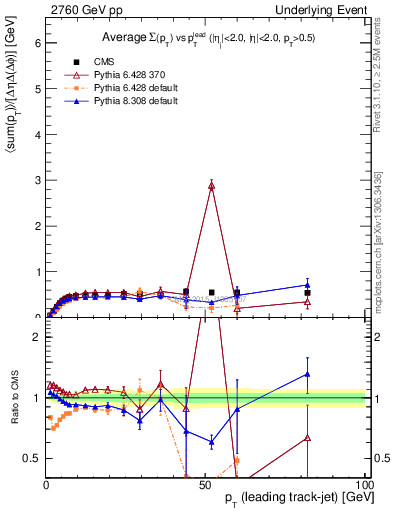 Plot of sumpt-vs-pt-trnsMin in 2760 GeV pp collisions