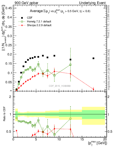 Plot of sumpt-vs-pt-trnsMin in 900 GeV ppbar collisions