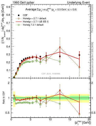 Plot of sumpt-vs-pt-trnsMin in 1960 GeV ppbar collisions