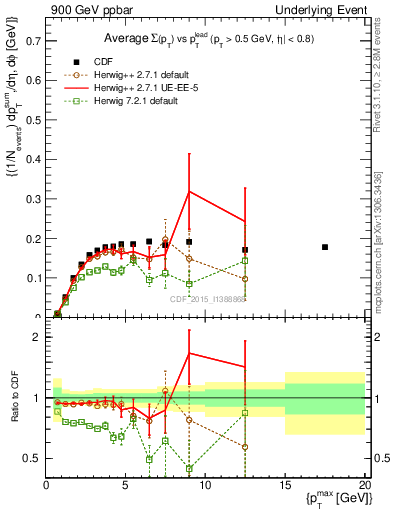 Plot of sumpt-vs-pt-trnsMin in 900 GeV ppbar collisions