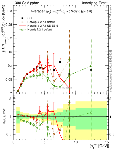 Plot of sumpt-vs-pt-trnsMin in 300 GeV ppbar collisions
