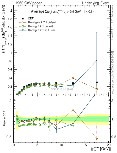Plot of sumpt-vs-pt-trnsMin in 1960 GeV ppbar collisions