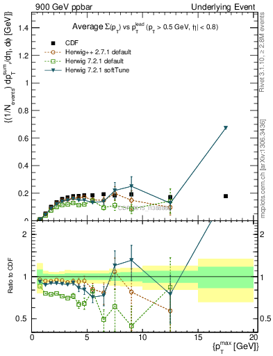 Plot of sumpt-vs-pt-trnsMin in 900 GeV ppbar collisions