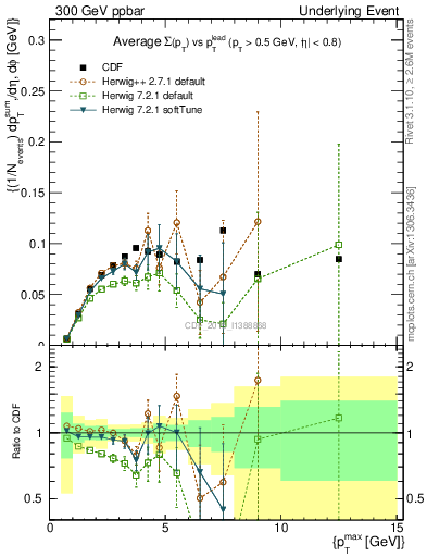 Plot of sumpt-vs-pt-trnsMin in 300 GeV ppbar collisions