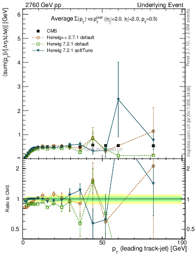 Plot of sumpt-vs-pt-trnsMin in 2760 GeV pp collisions