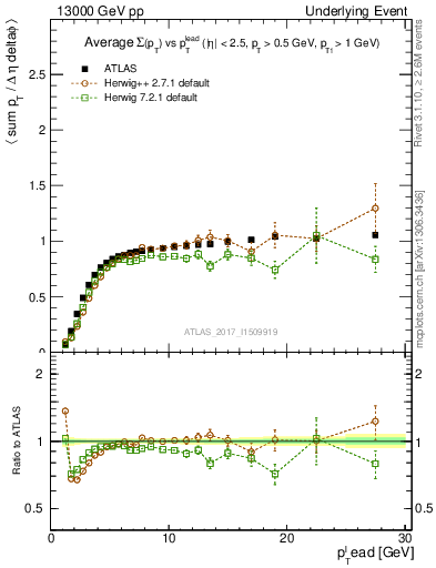 Plot of sumpt-vs-pt-trnsMin in 13000 GeV pp collisions