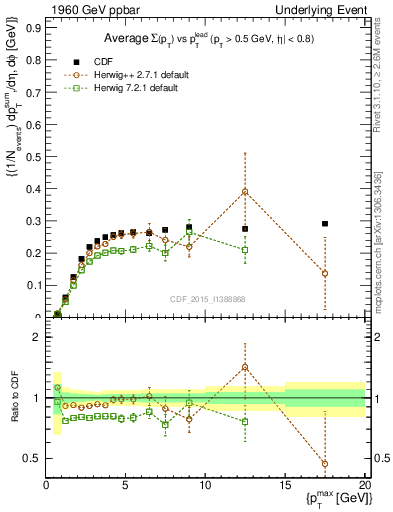 Plot of sumpt-vs-pt-trnsMin in 1960 GeV ppbar collisions