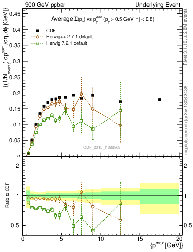 Plot of sumpt-vs-pt-trnsMin in 900 GeV ppbar collisions