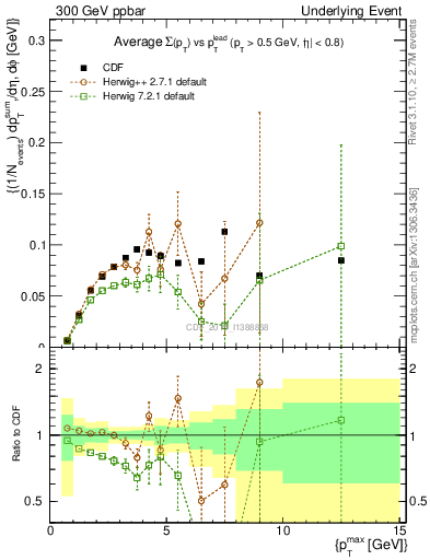 Plot of sumpt-vs-pt-trnsMin in 300 GeV ppbar collisions