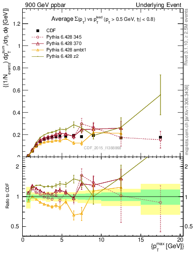 Plot of sumpt-vs-pt-trnsMin in 900 GeV ppbar collisions