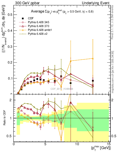 Plot of sumpt-vs-pt-trnsMin in 300 GeV ppbar collisions