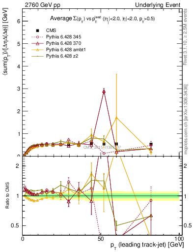 Plot of sumpt-vs-pt-trnsMin in 2760 GeV pp collisions