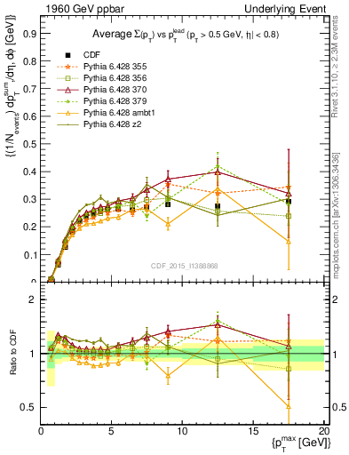 Plot of sumpt-vs-pt-trnsMin in 1960 GeV ppbar collisions