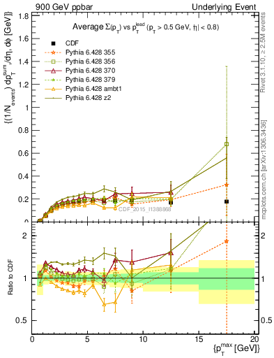 Plot of sumpt-vs-pt-trnsMin in 900 GeV ppbar collisions