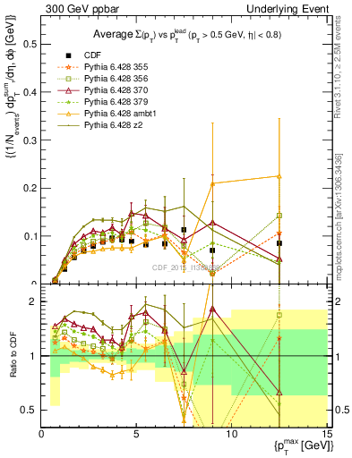 Plot of sumpt-vs-pt-trnsMin in 300 GeV ppbar collisions
