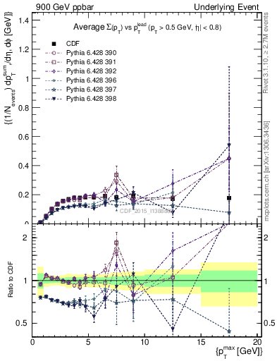 Plot of sumpt-vs-pt-trnsMin in 900 GeV ppbar collisions