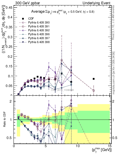 Plot of sumpt-vs-pt-trnsMin in 300 GeV ppbar collisions
