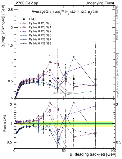 Plot of sumpt-vs-pt-trnsMin in 2760 GeV pp collisions