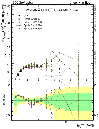 Plot of sumpt-vs-pt-trnsMin in 300 GeV ppbar collisions