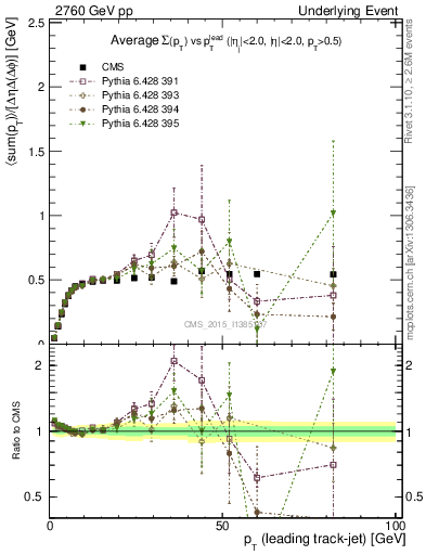 Plot of sumpt-vs-pt-trnsMin in 2760 GeV pp collisions