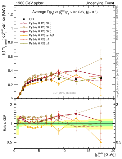 Plot of sumpt-vs-pt-trnsMin in 1960 GeV ppbar collisions