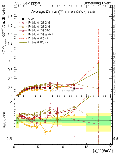 Plot of sumpt-vs-pt-trnsMin in 900 GeV ppbar collisions