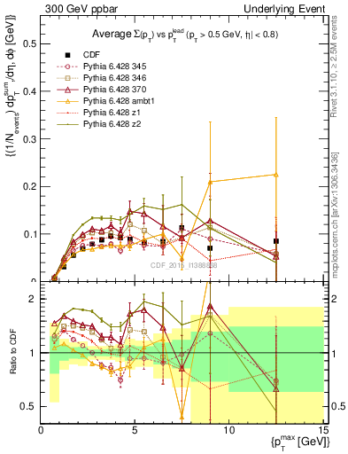 Plot of sumpt-vs-pt-trnsMin in 300 GeV ppbar collisions