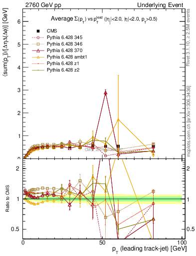 Plot of sumpt-vs-pt-trnsMin in 2760 GeV pp collisions
