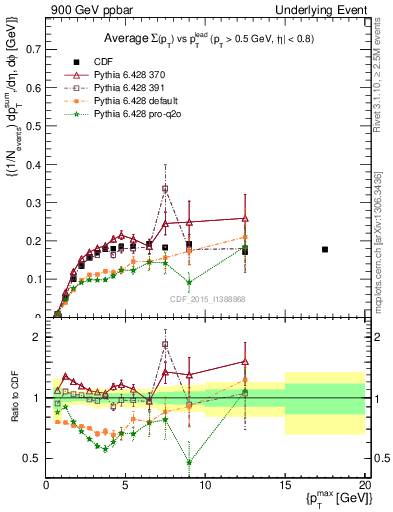 Plot of sumpt-vs-pt-trnsMin in 900 GeV ppbar collisions