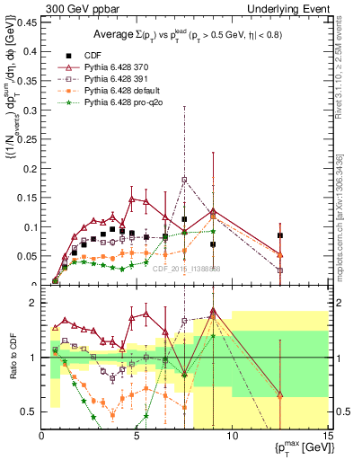 Plot of sumpt-vs-pt-trnsMin in 300 GeV ppbar collisions
