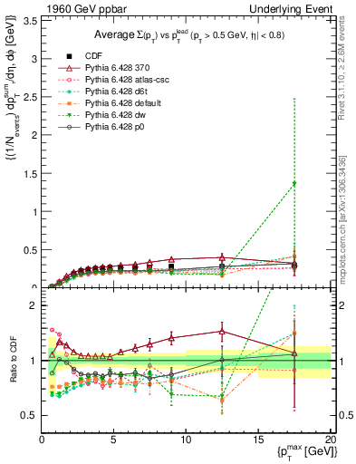 Plot of sumpt-vs-pt-trnsMin in 1960 GeV ppbar collisions