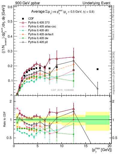 Plot of sumpt-vs-pt-trnsMin in 900 GeV ppbar collisions