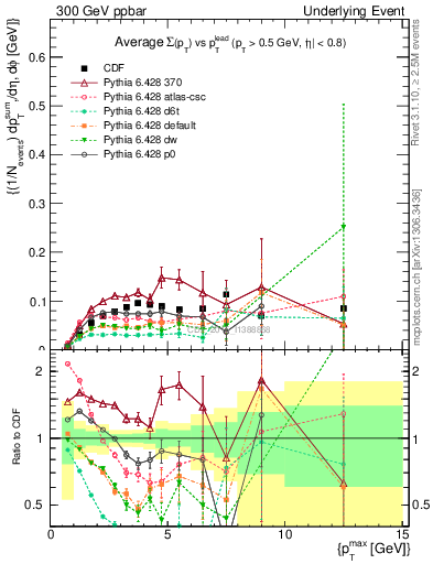 Plot of sumpt-vs-pt-trnsMin in 300 GeV ppbar collisions