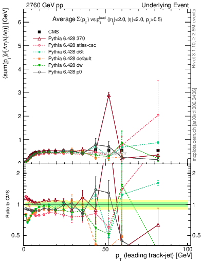Plot of sumpt-vs-pt-trnsMin in 2760 GeV pp collisions