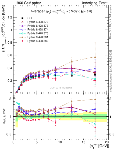 Plot of sumpt-vs-pt-trnsMin in 1960 GeV ppbar collisions