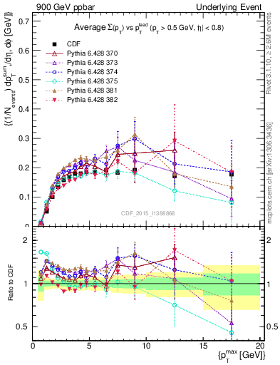 Plot of sumpt-vs-pt-trnsMin in 900 GeV ppbar collisions